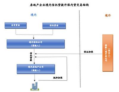 房地產信托外保內貸合規問題簡析及運輸擔保視角